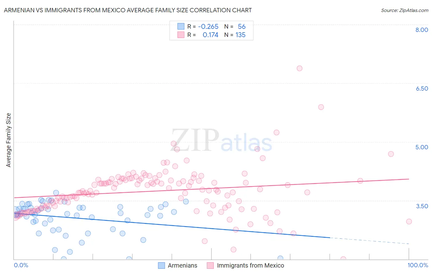 Armenian vs Immigrants from Mexico Average Family Size
