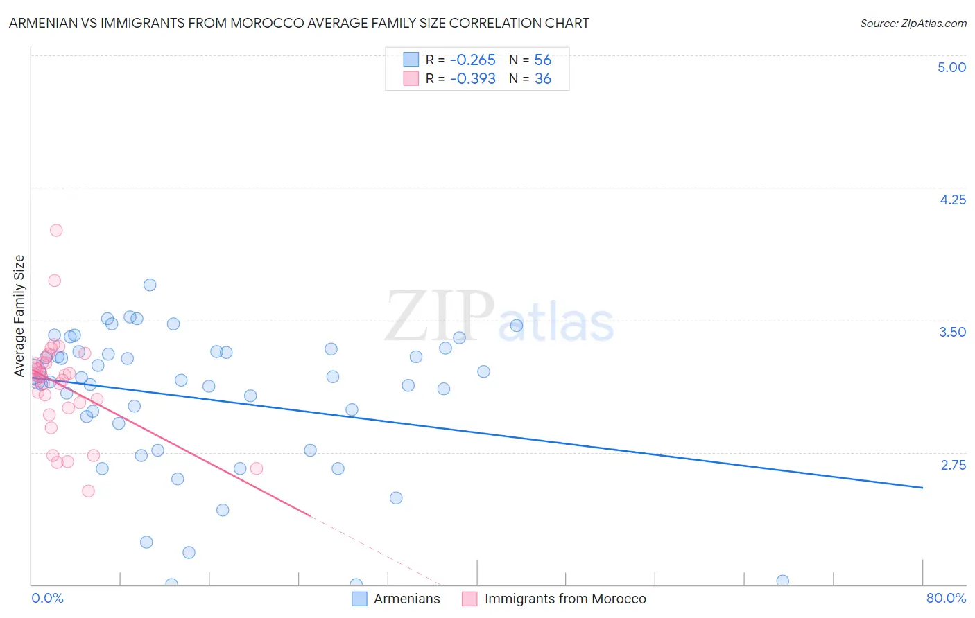 Armenian vs Immigrants from Morocco Average Family Size