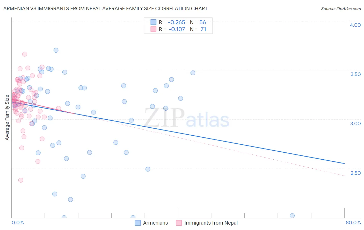 Armenian vs Immigrants from Nepal Average Family Size