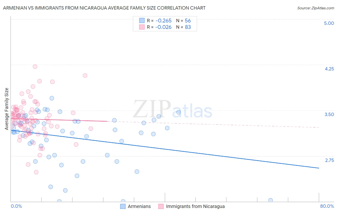 Armenian vs Immigrants from Nicaragua Average Family Size