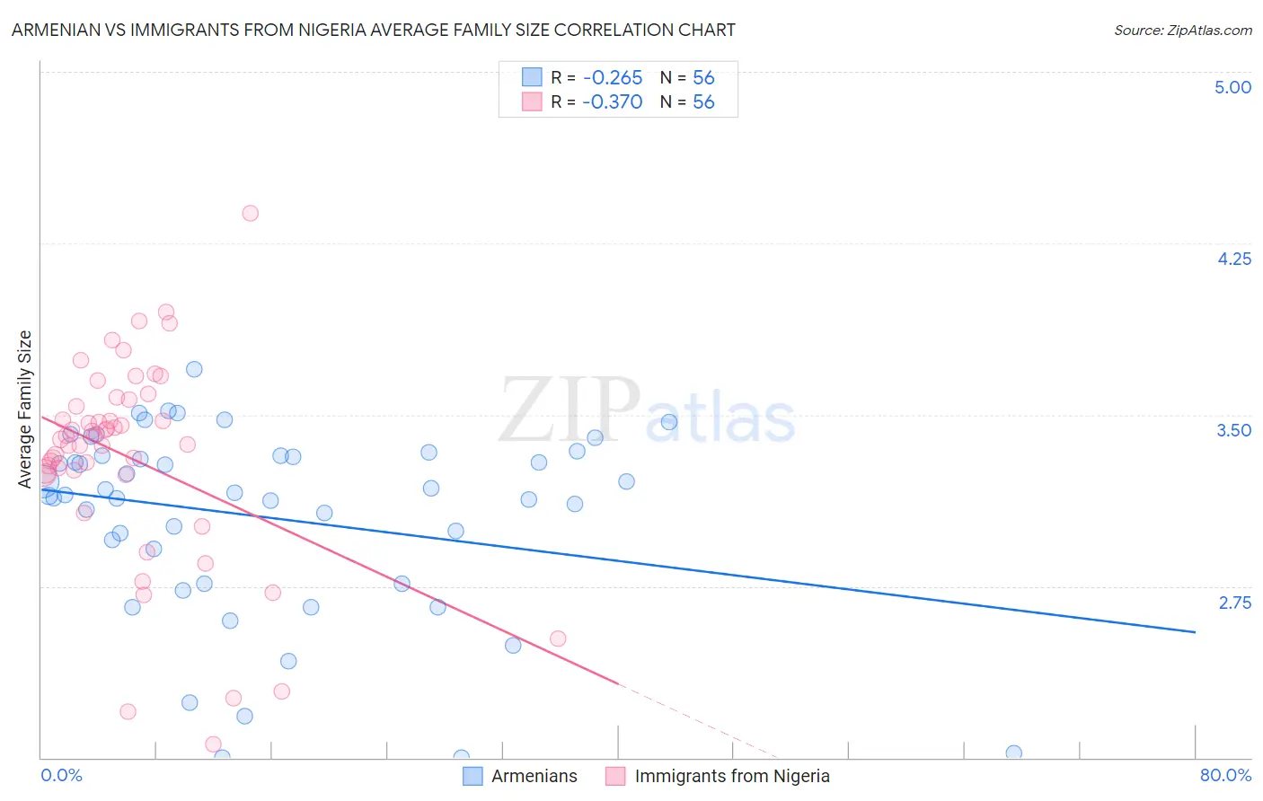 Armenian vs Immigrants from Nigeria Average Family Size