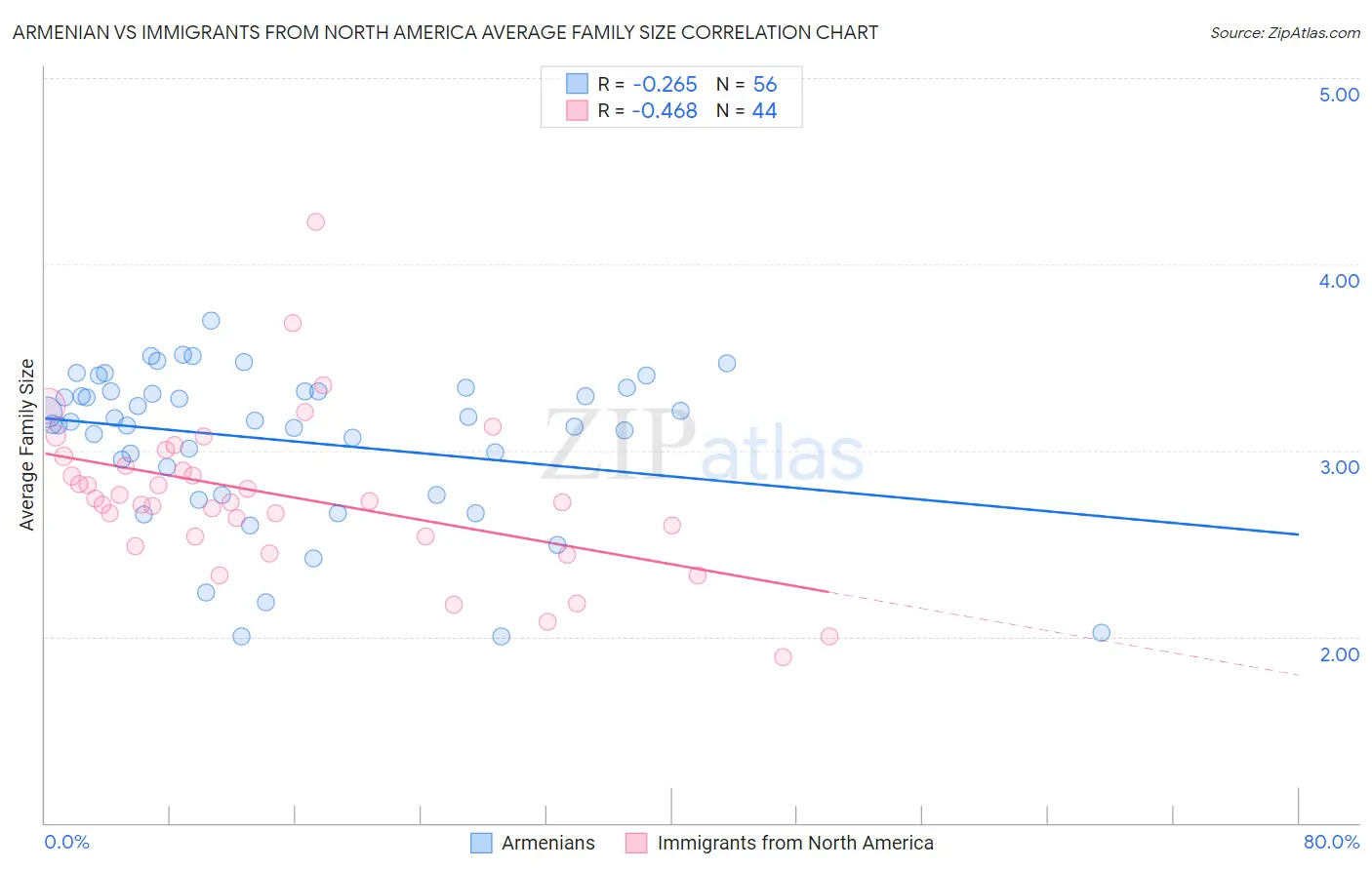 Armenian vs Immigrants from North America Average Family Size