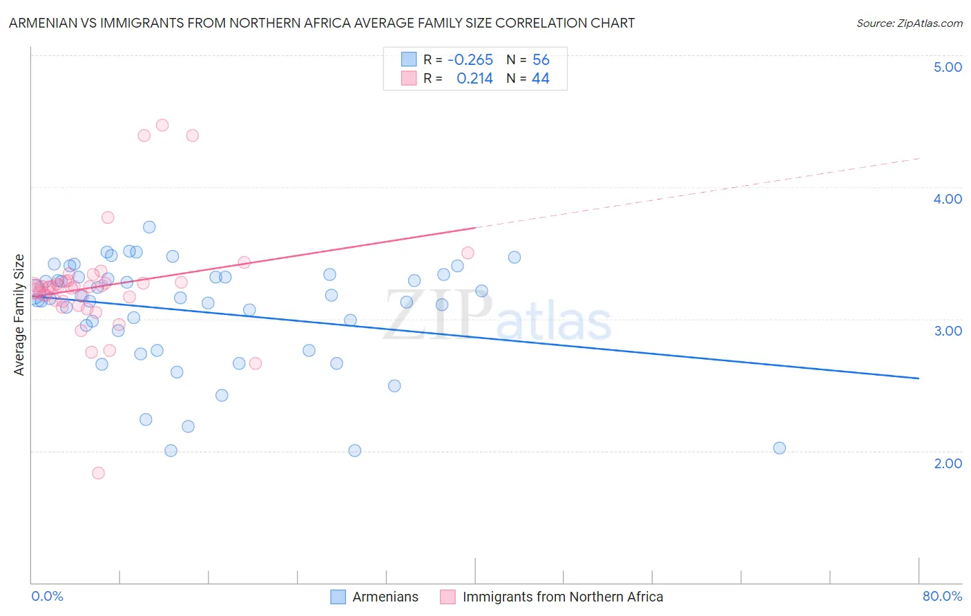 Armenian vs Immigrants from Northern Africa Average Family Size