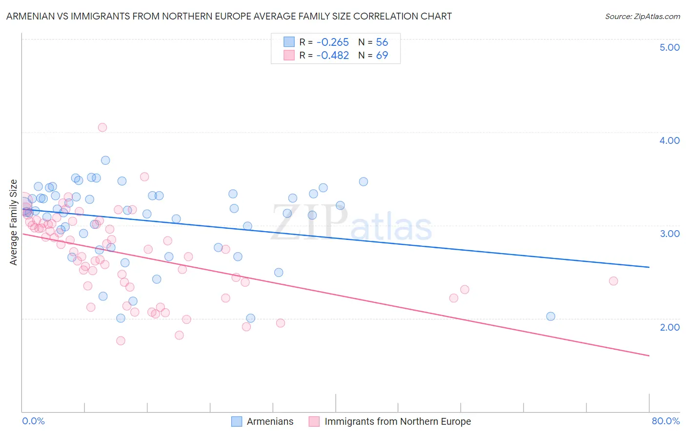 Armenian vs Immigrants from Northern Europe Average Family Size