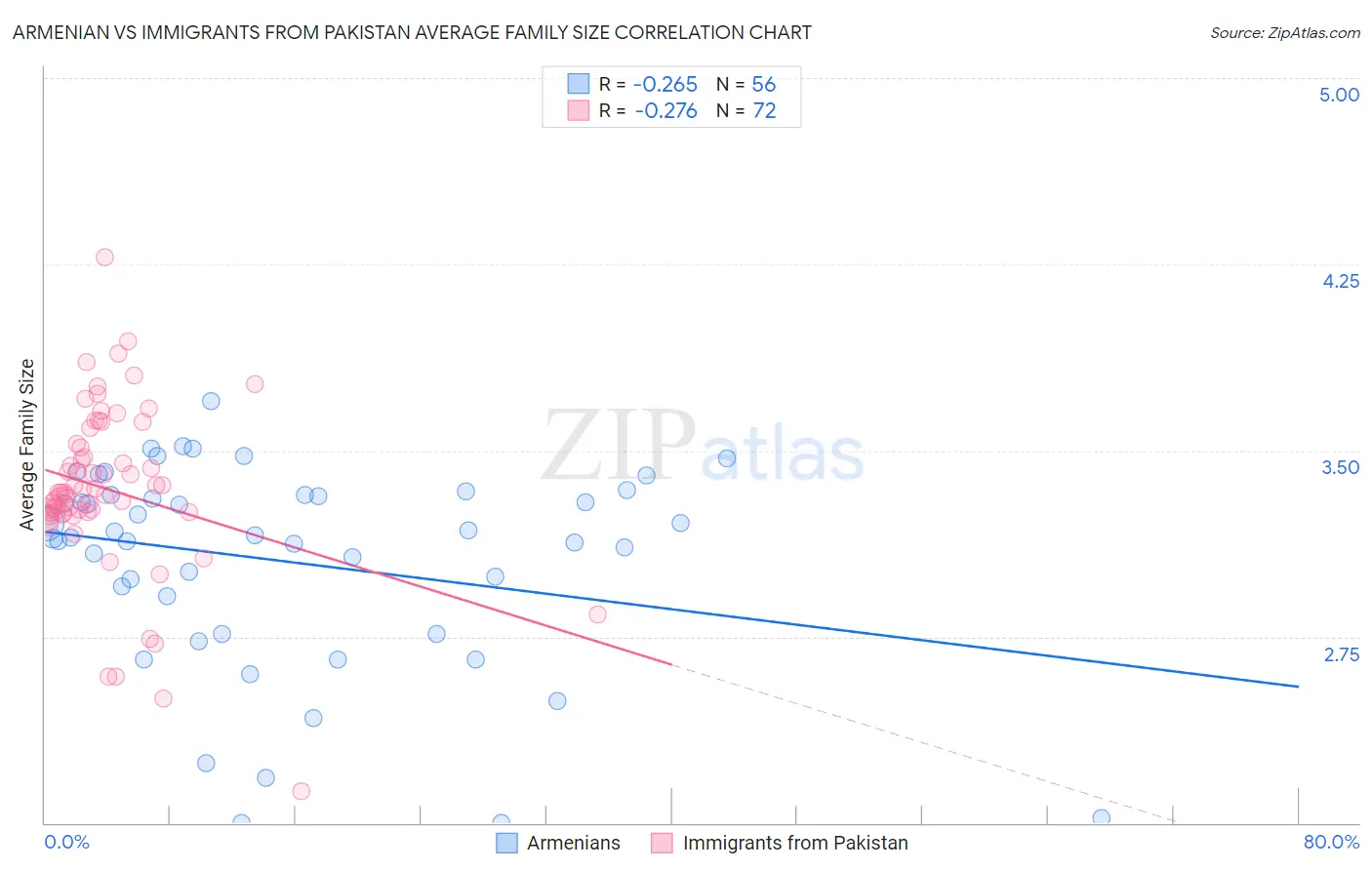 Armenian vs Immigrants from Pakistan Average Family Size