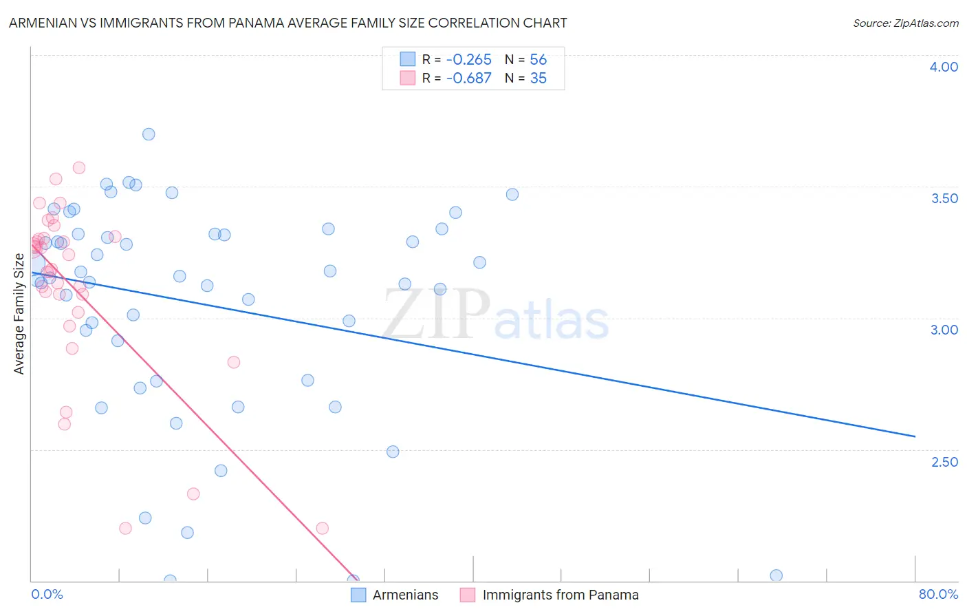 Armenian vs Immigrants from Panama Average Family Size