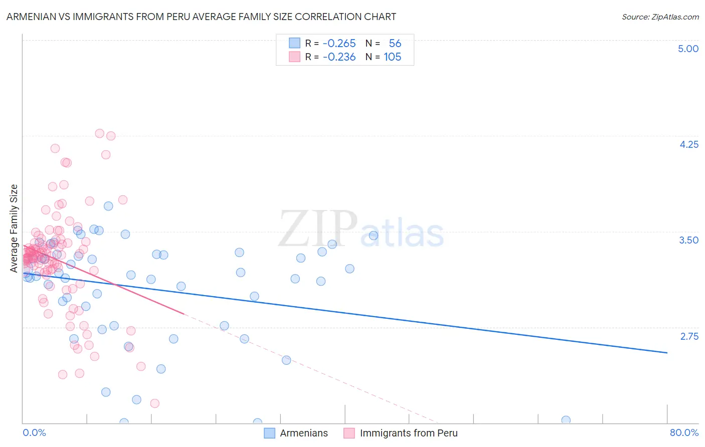 Armenian vs Immigrants from Peru Average Family Size