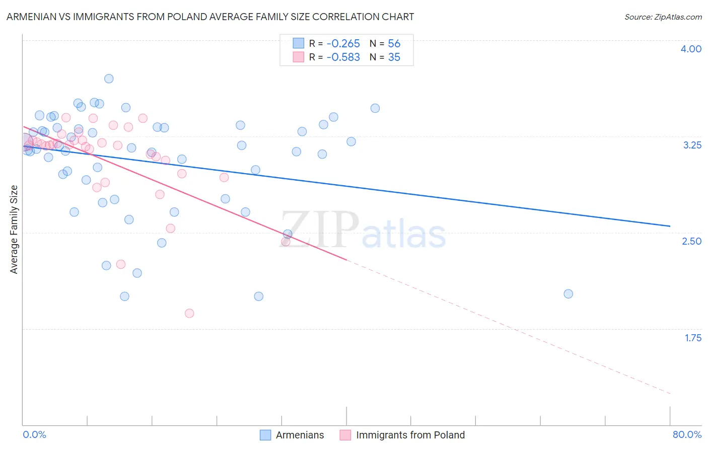 Armenian vs Immigrants from Poland Average Family Size