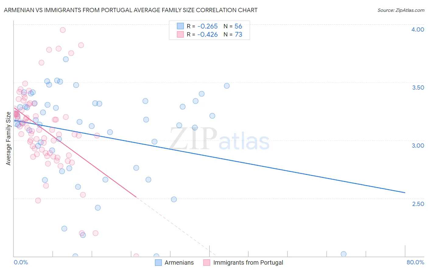 Armenian vs Immigrants from Portugal Average Family Size