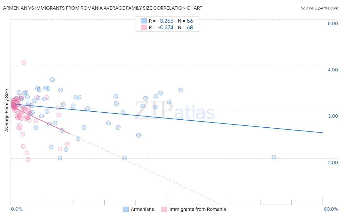 Armenian vs Immigrants from Romania Average Family Size