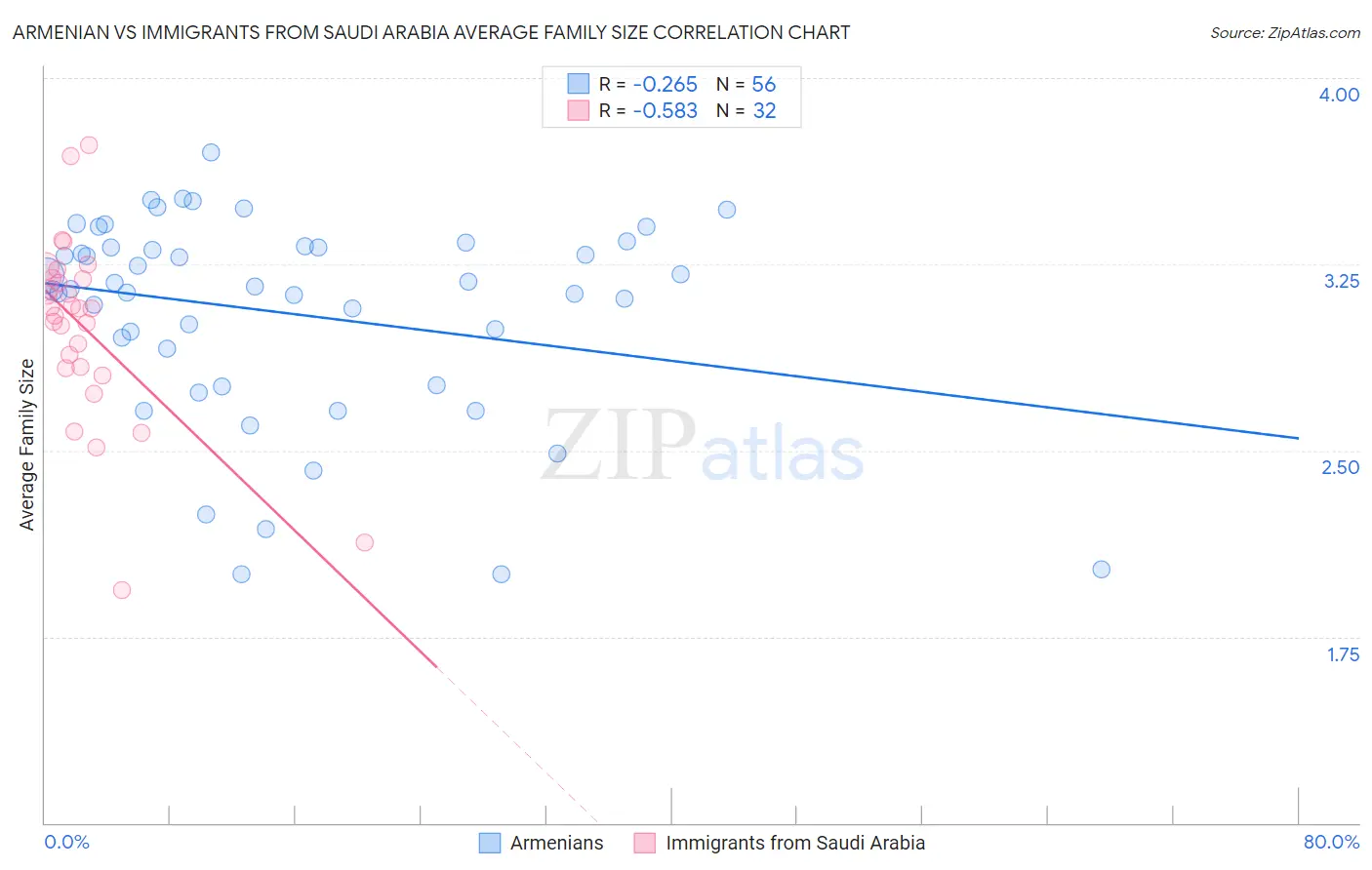 Armenian vs Immigrants from Saudi Arabia Average Family Size