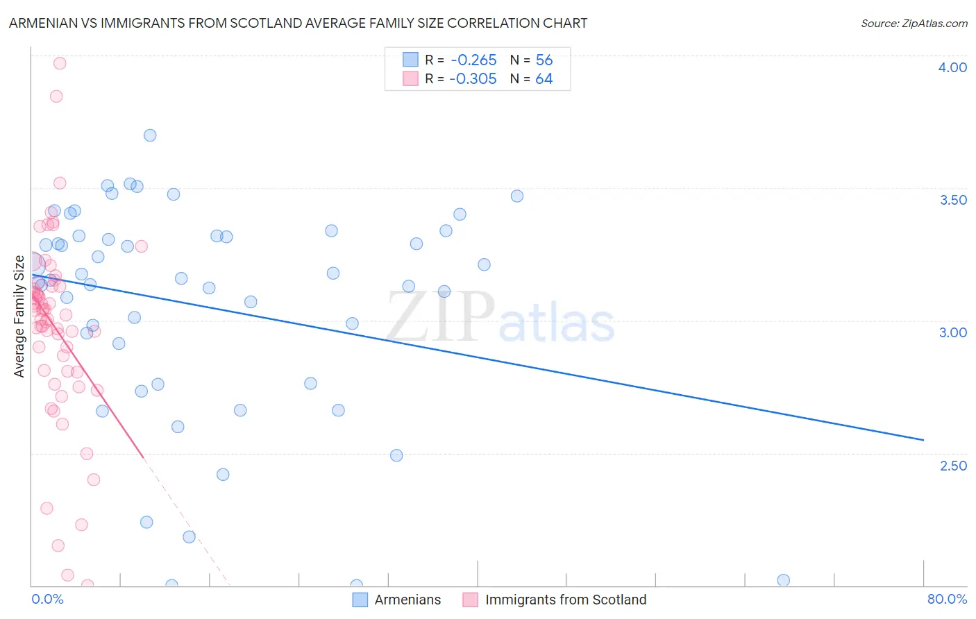 Armenian vs Immigrants from Scotland Average Family Size