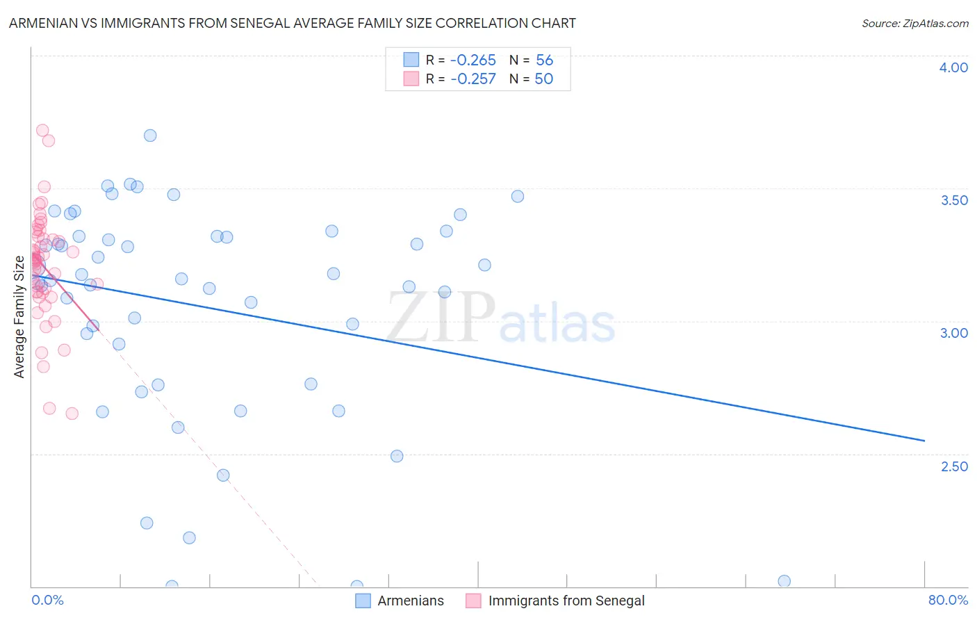 Armenian vs Immigrants from Senegal Average Family Size