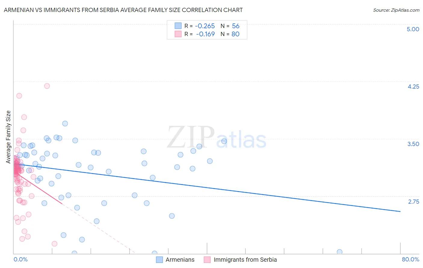 Armenian vs Immigrants from Serbia Average Family Size