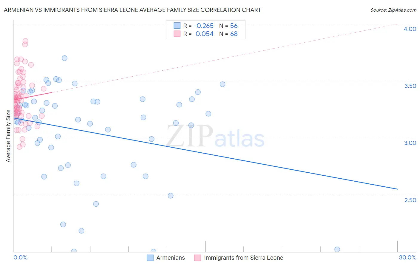 Armenian vs Immigrants from Sierra Leone Average Family Size
