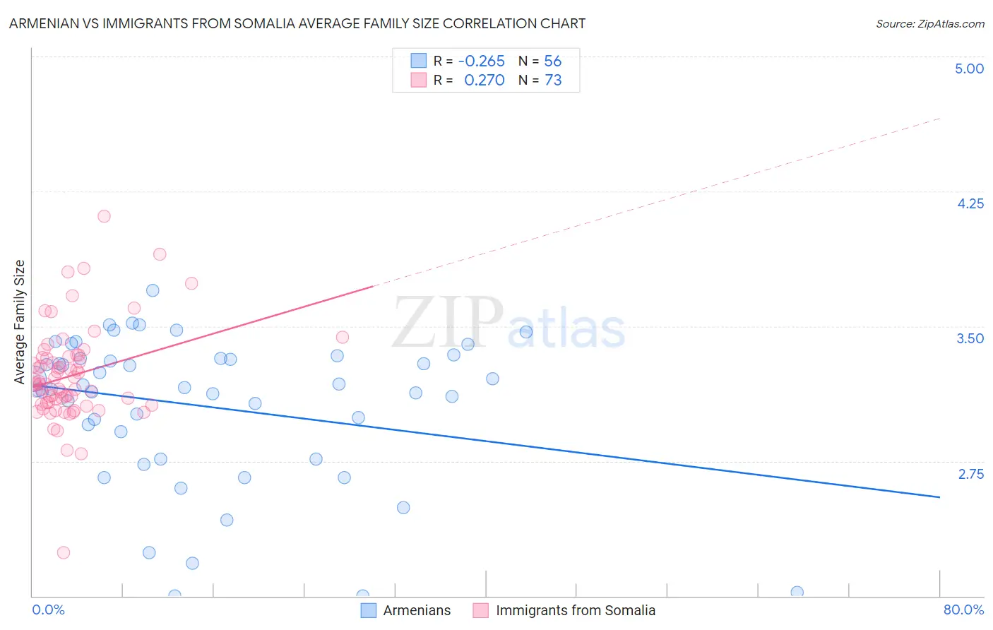 Armenian vs Immigrants from Somalia Average Family Size