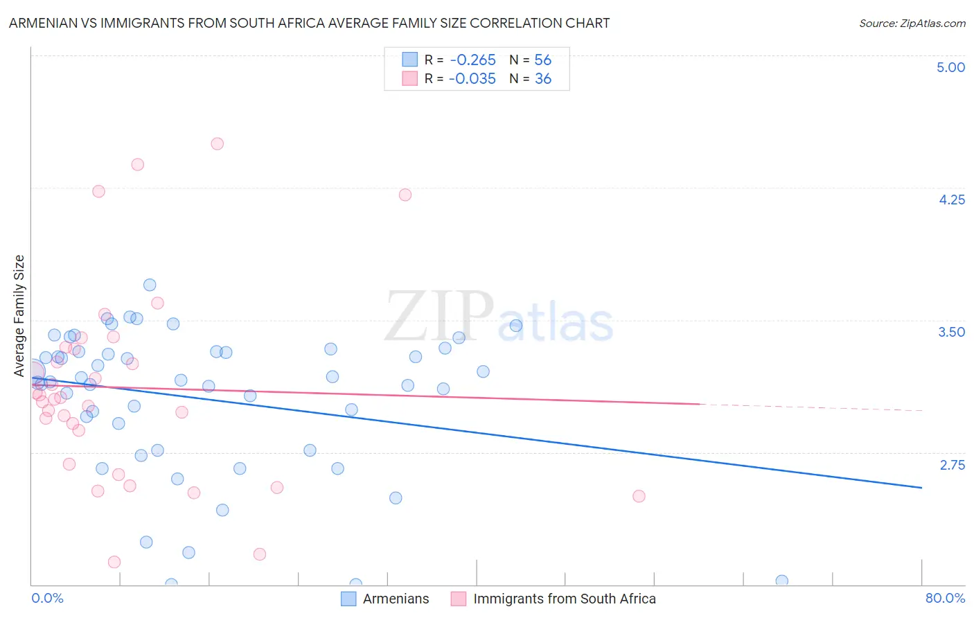 Armenian vs Immigrants from South Africa Average Family Size