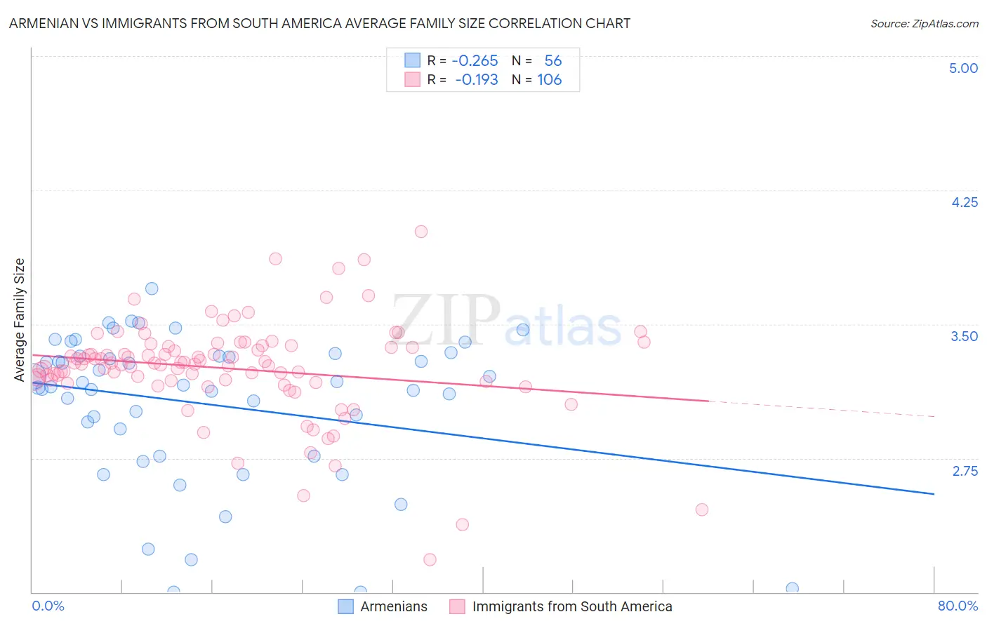 Armenian vs Immigrants from South America Average Family Size