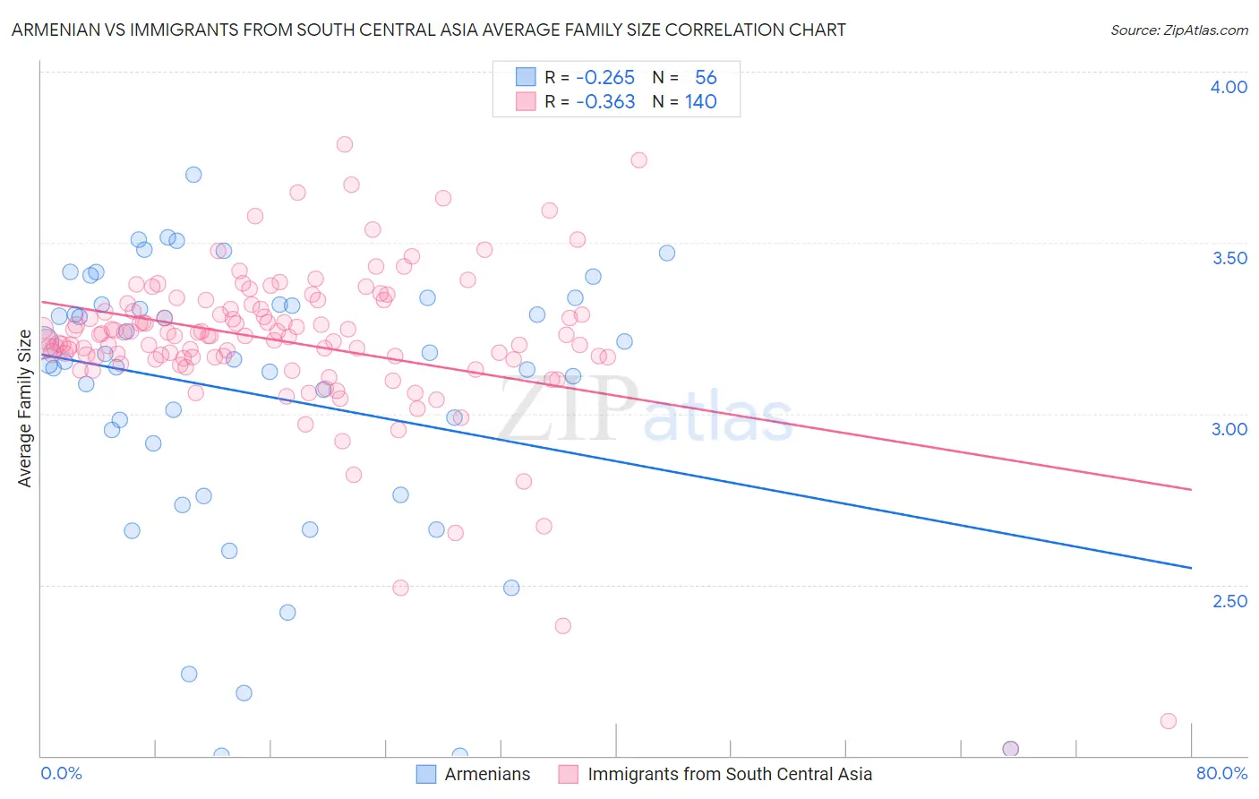 Armenian vs Immigrants from South Central Asia Average Family Size