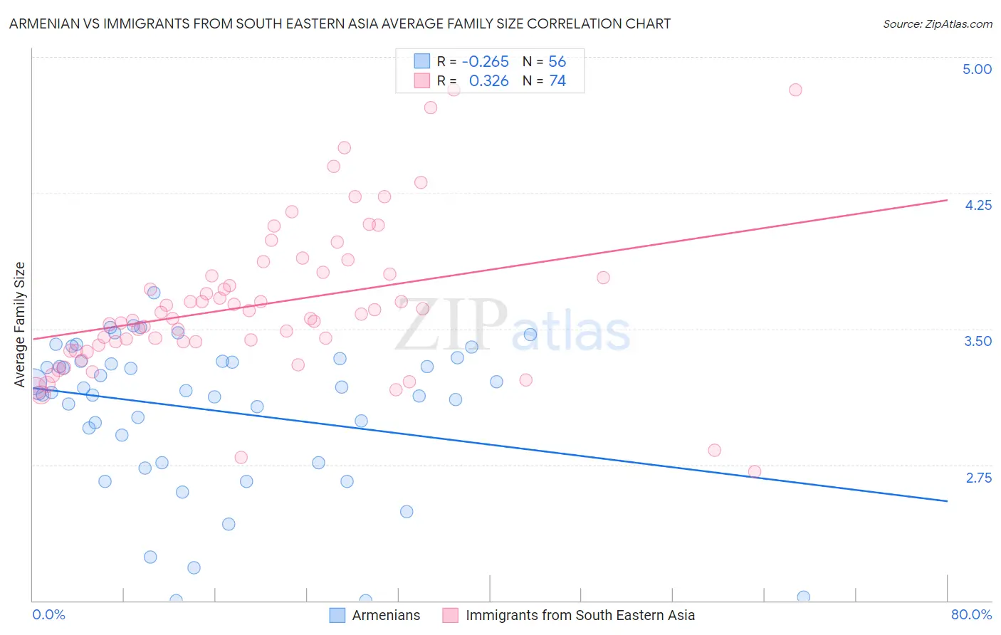 Armenian vs Immigrants from South Eastern Asia Average Family Size
