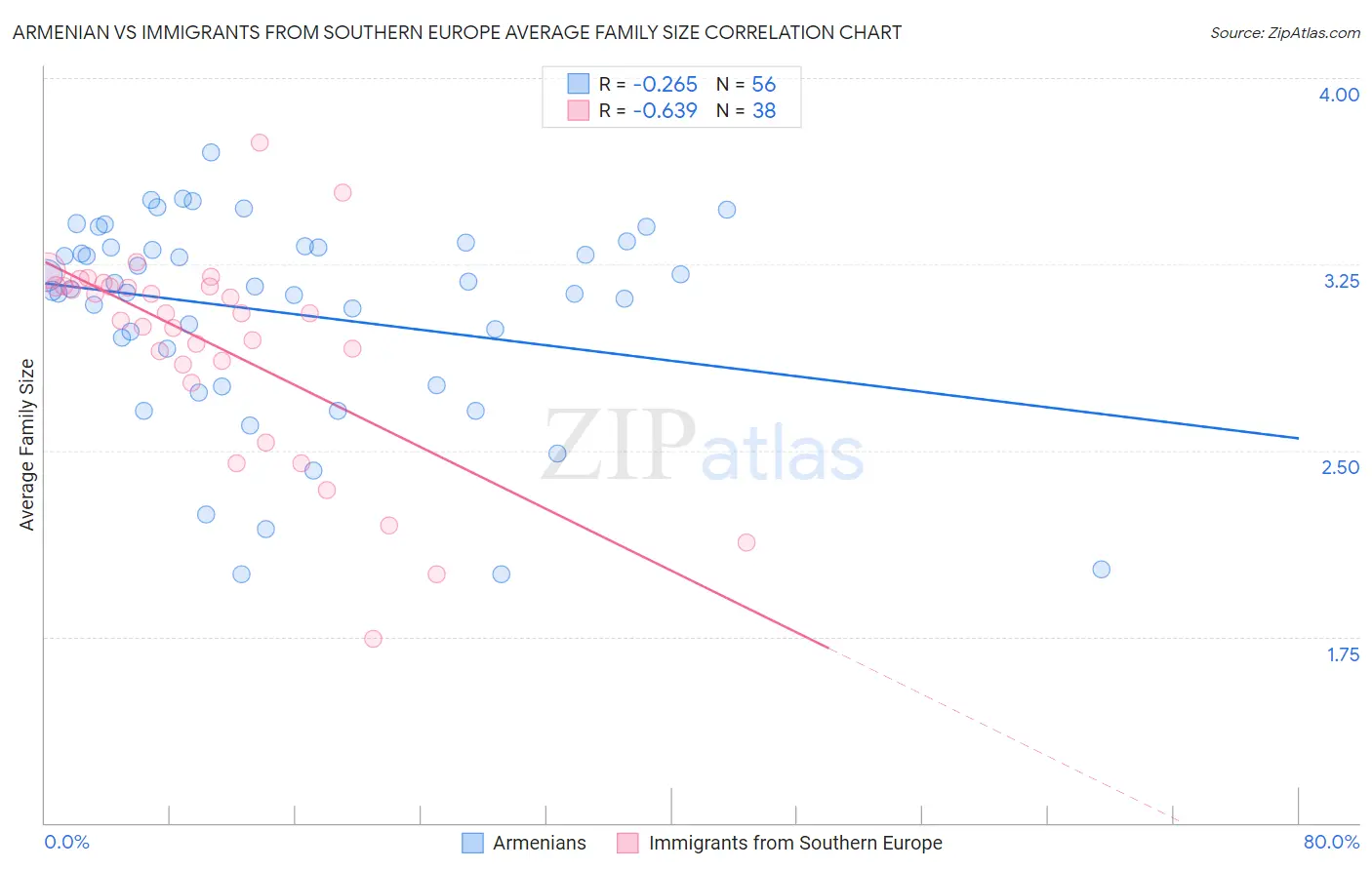 Armenian vs Immigrants from Southern Europe Average Family Size