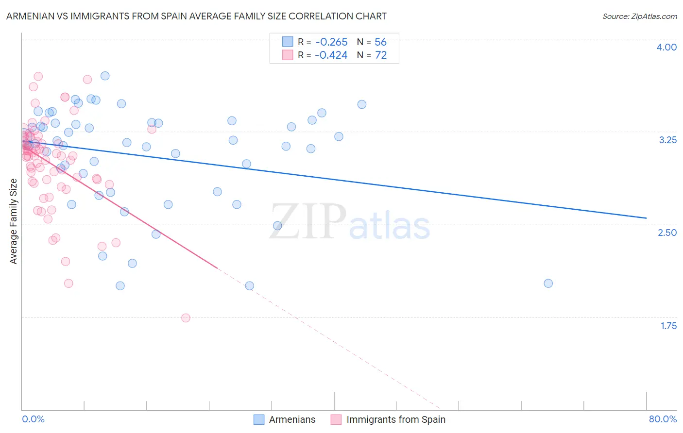 Armenian vs Immigrants from Spain Average Family Size