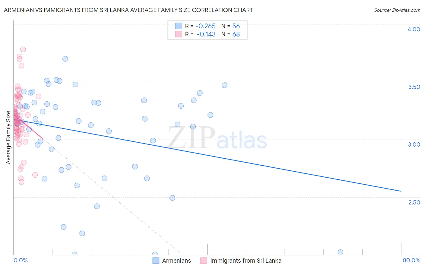Armenian vs Immigrants from Sri Lanka Average Family Size