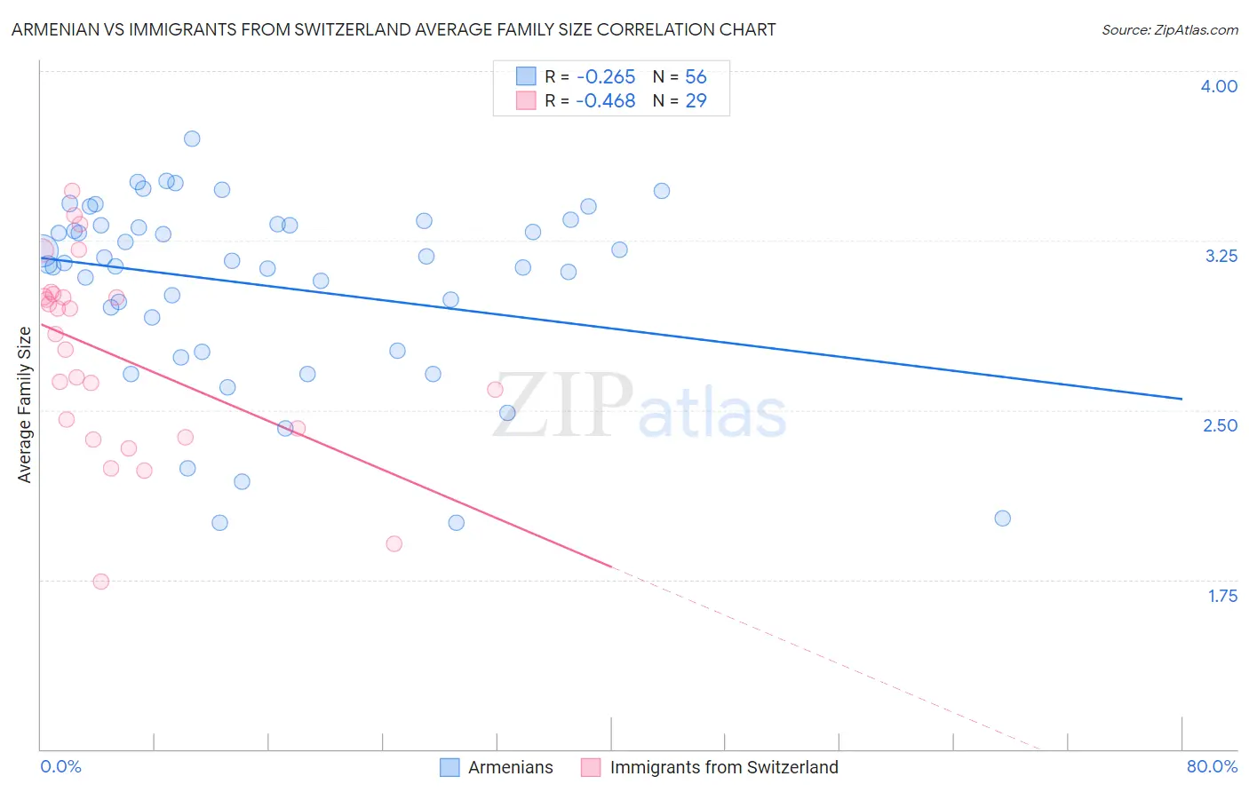 Armenian vs Immigrants from Switzerland Average Family Size