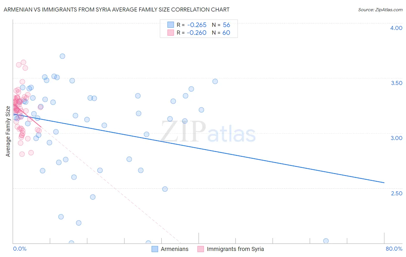 Armenian vs Immigrants from Syria Average Family Size