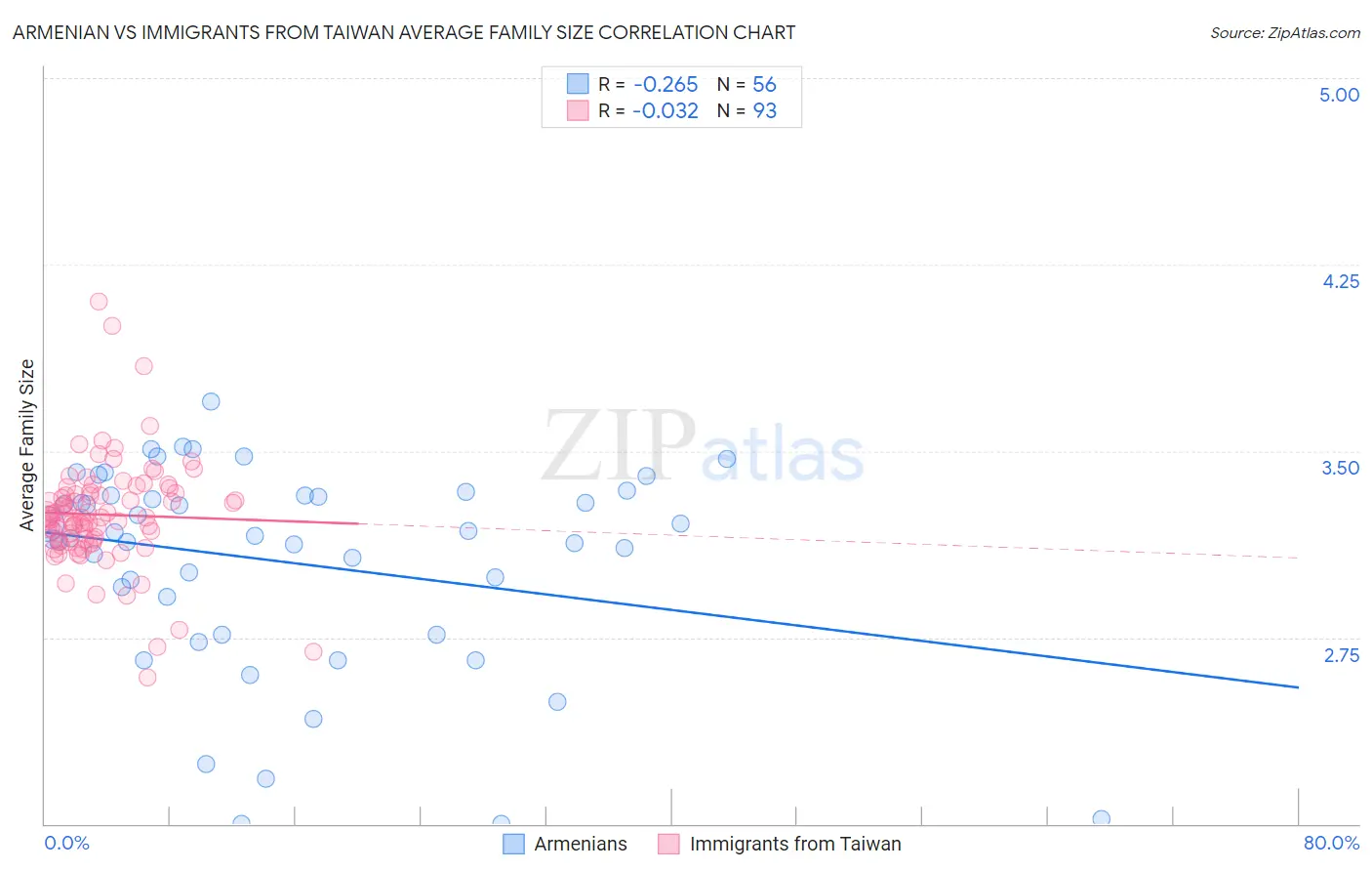 Armenian vs Immigrants from Taiwan Average Family Size