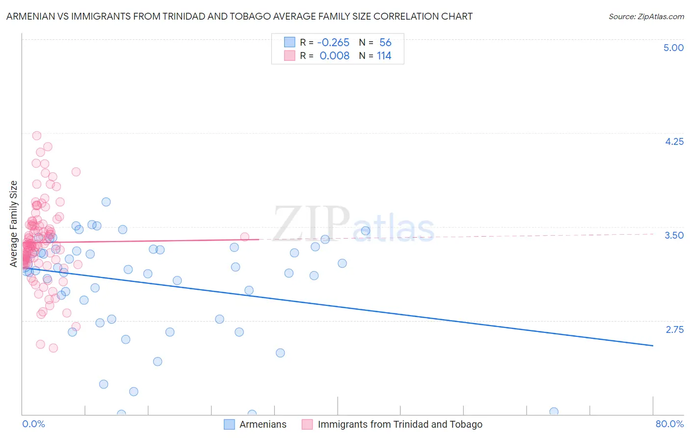 Armenian vs Immigrants from Trinidad and Tobago Average Family Size