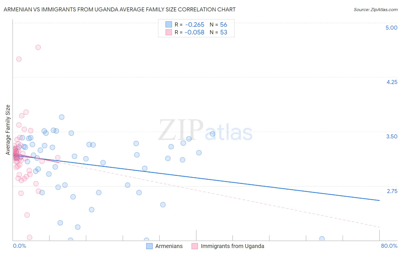 Armenian vs Immigrants from Uganda Average Family Size