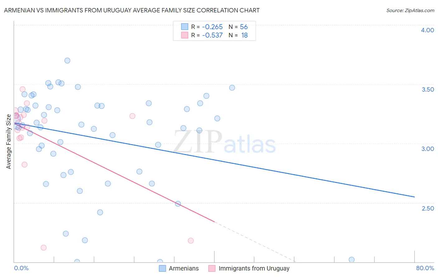 Armenian vs Immigrants from Uruguay Average Family Size