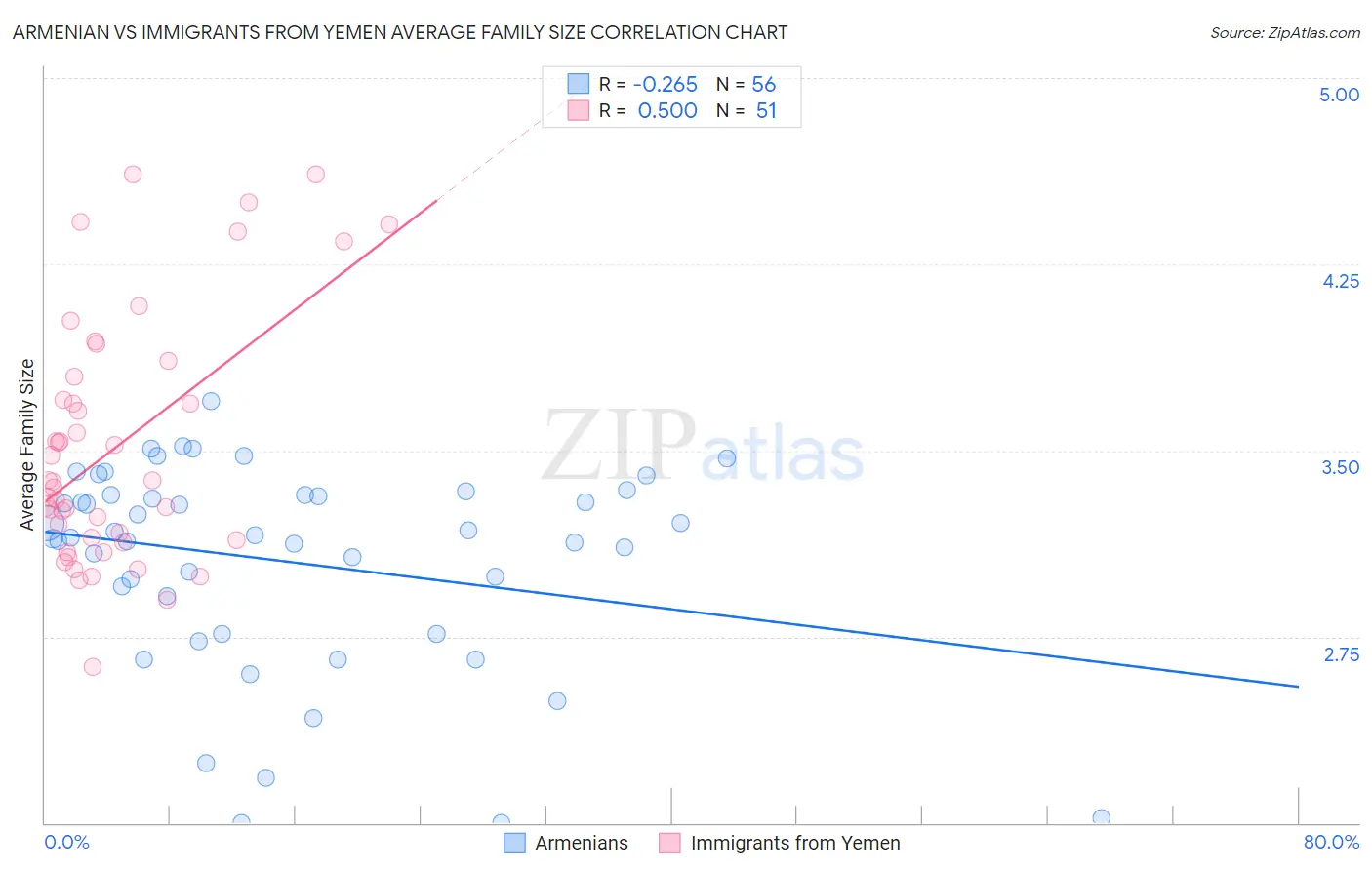 Armenian vs Immigrants from Yemen Average Family Size