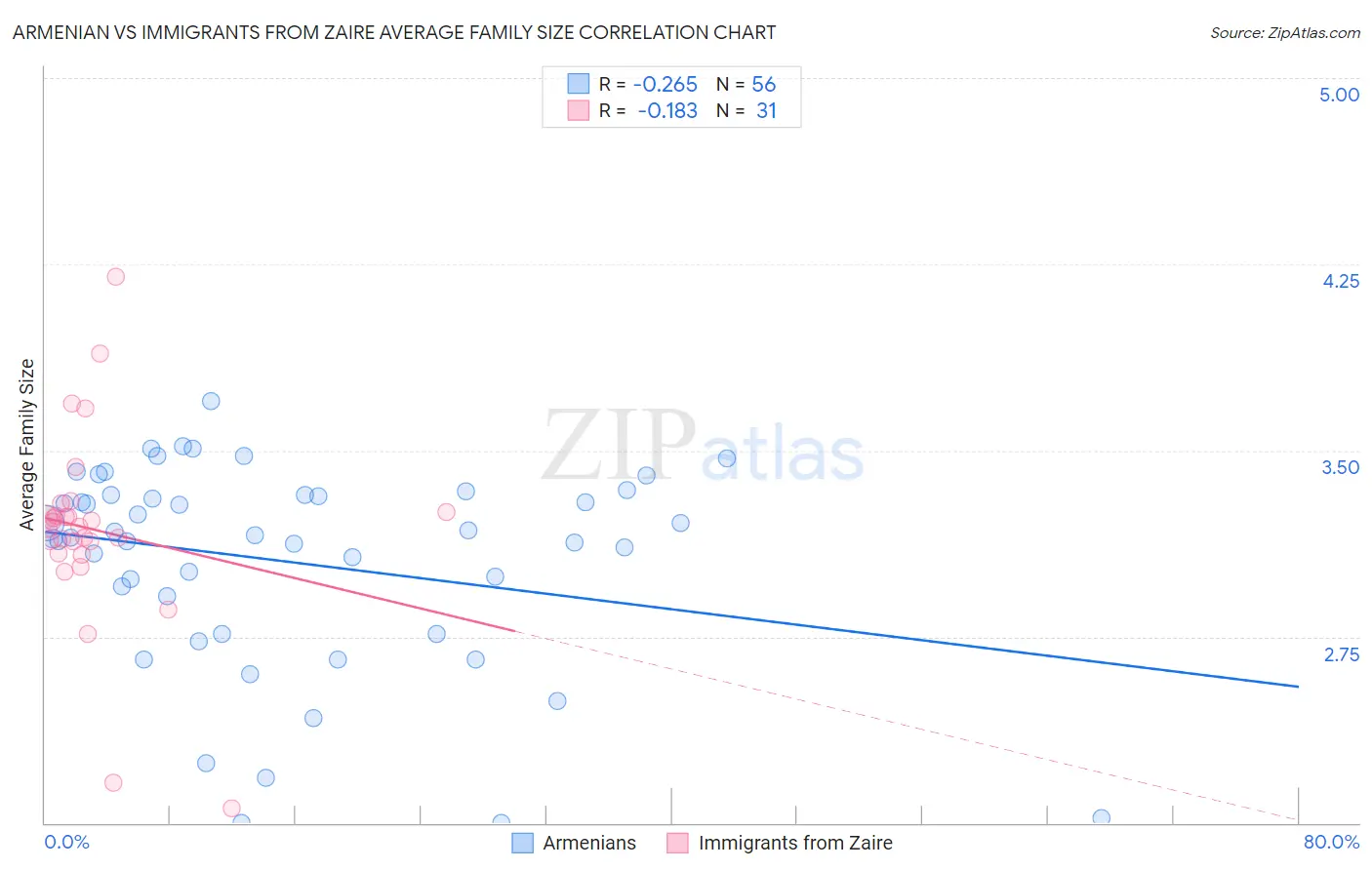 Armenian vs Immigrants from Zaire Average Family Size