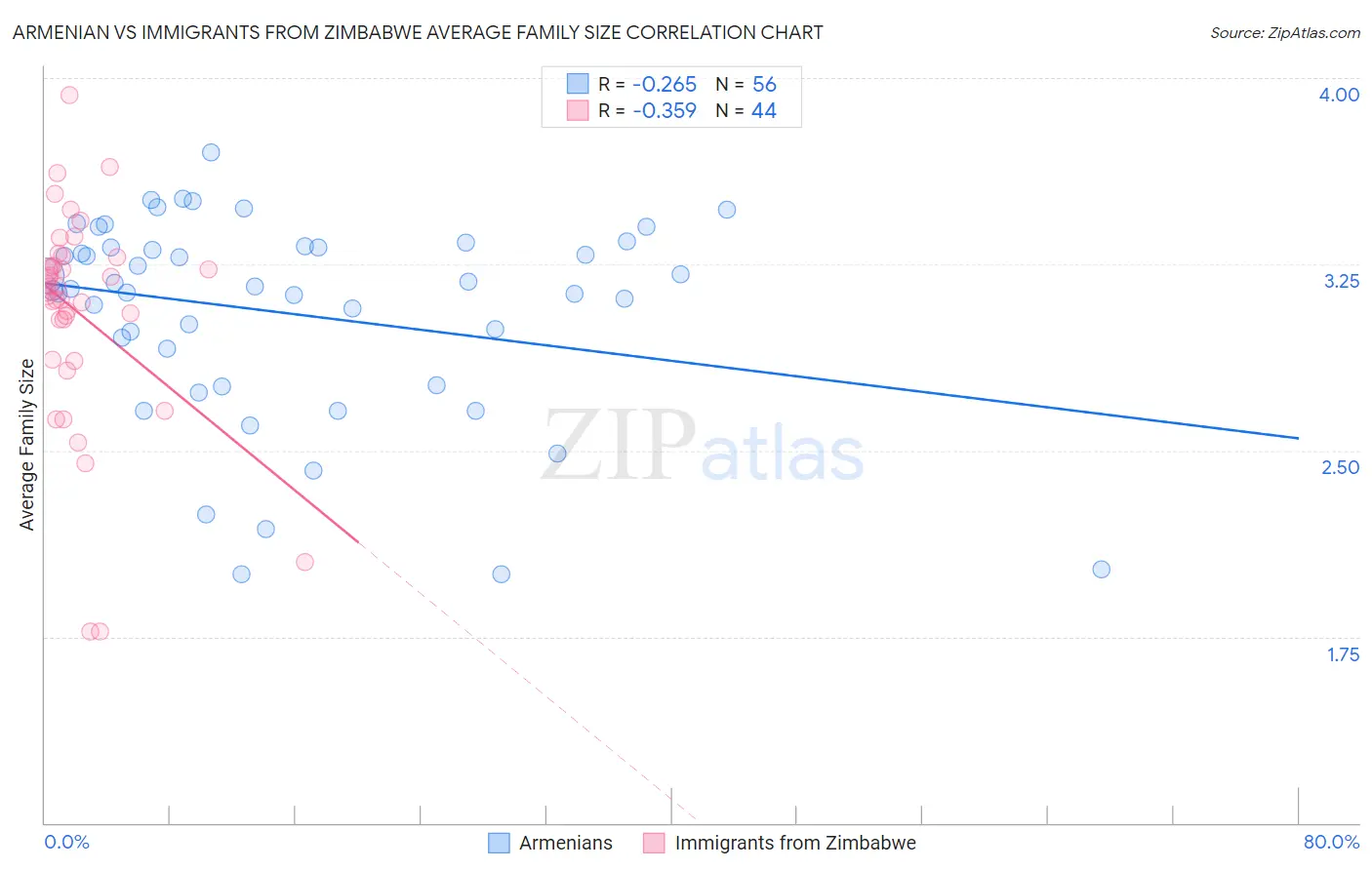 Armenian vs Immigrants from Zimbabwe Average Family Size