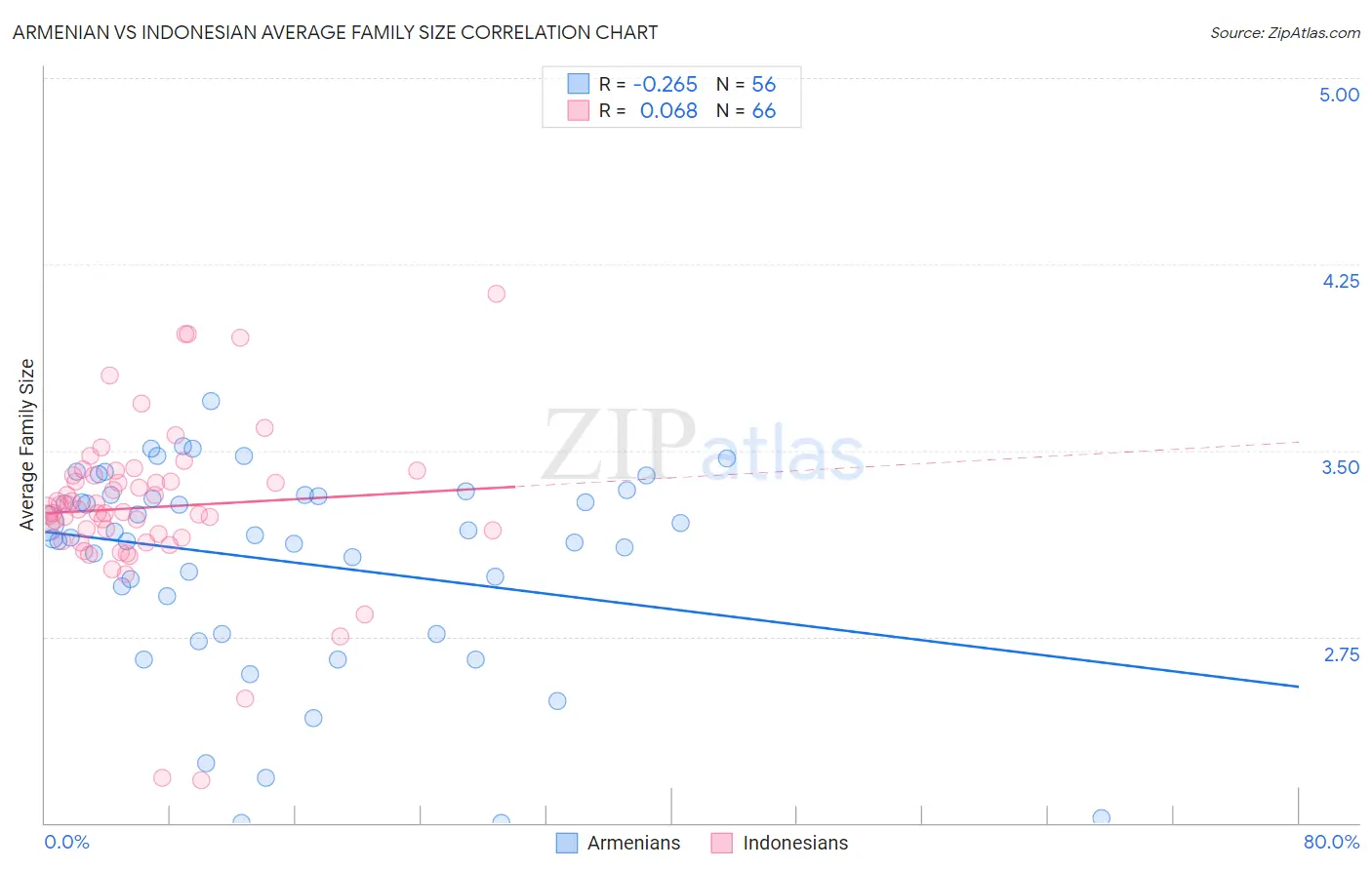 Armenian vs Indonesian Average Family Size