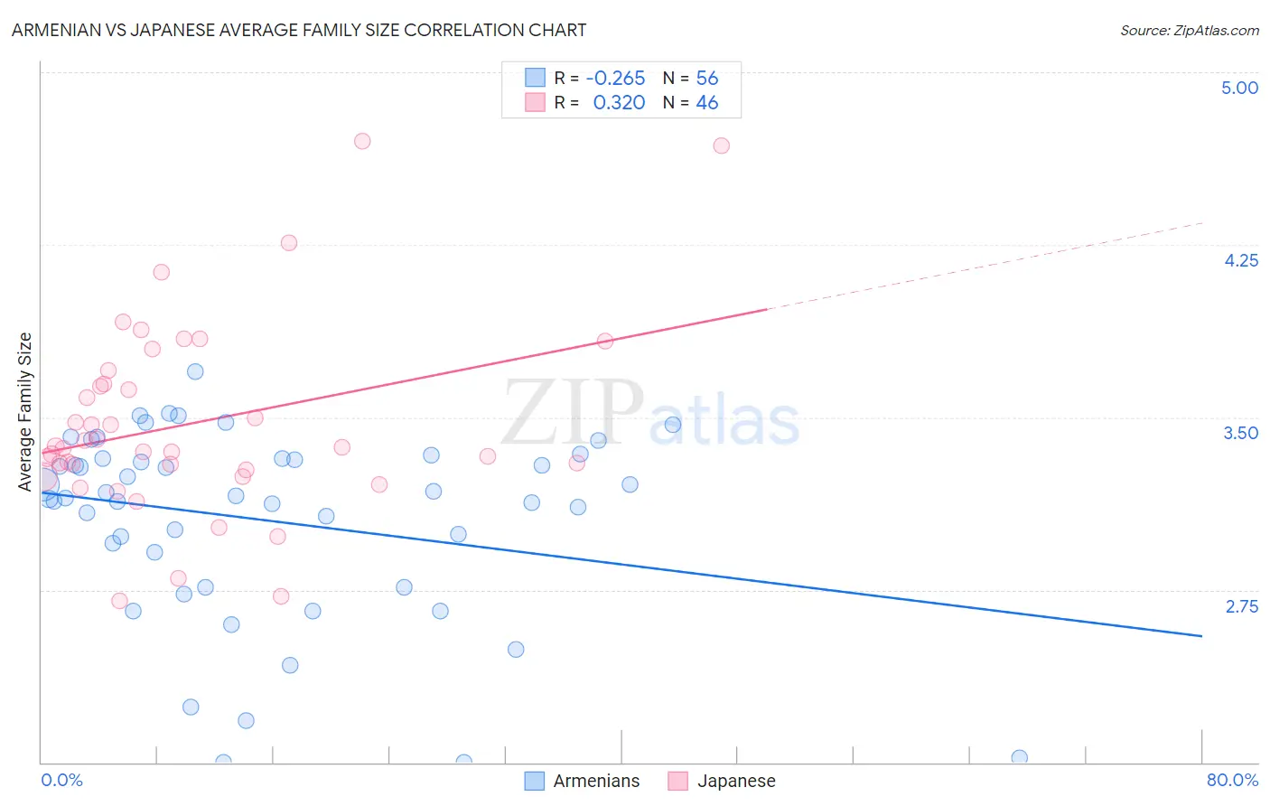 Armenian vs Japanese Average Family Size
