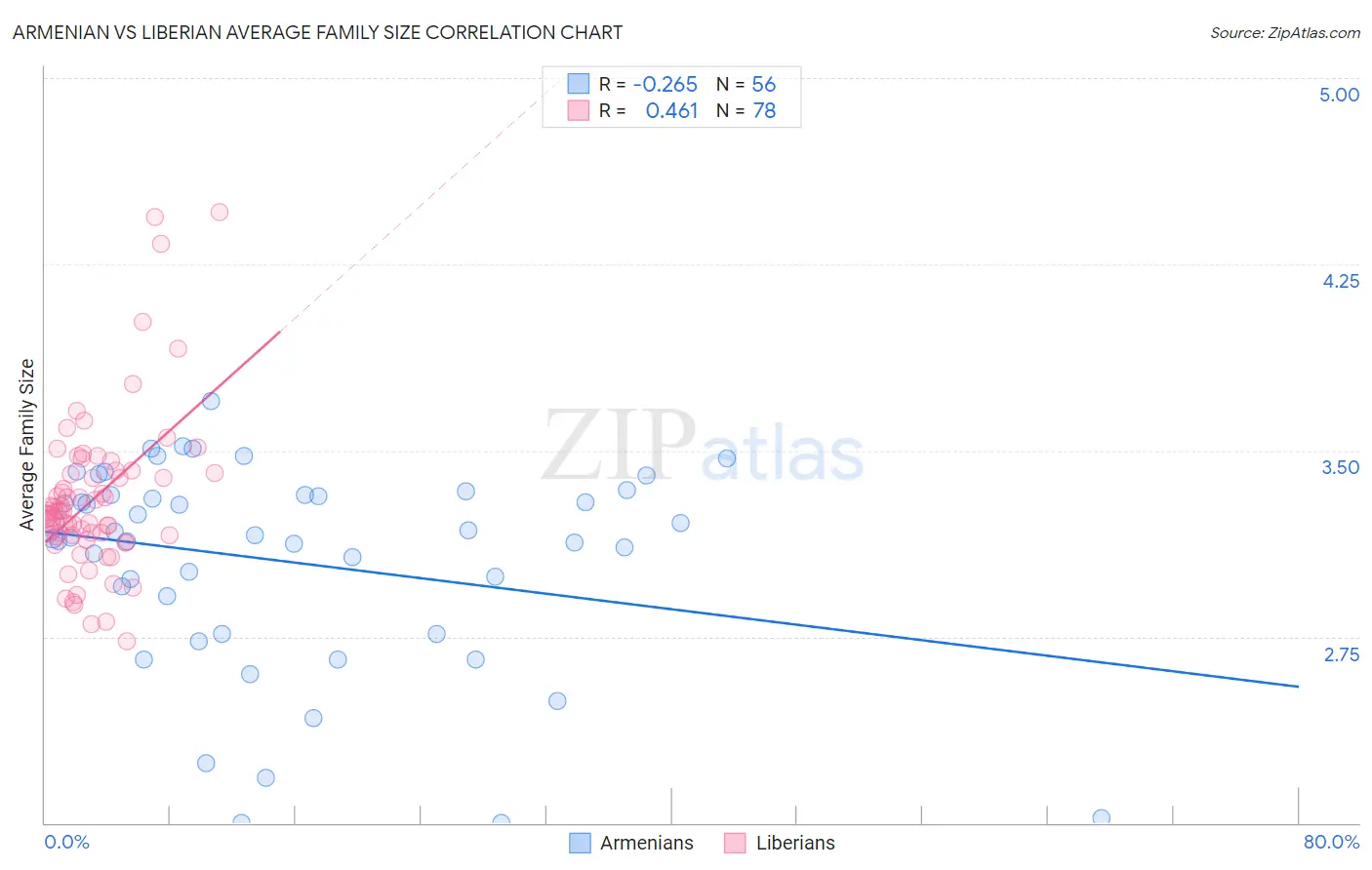Armenian vs Liberian Average Family Size