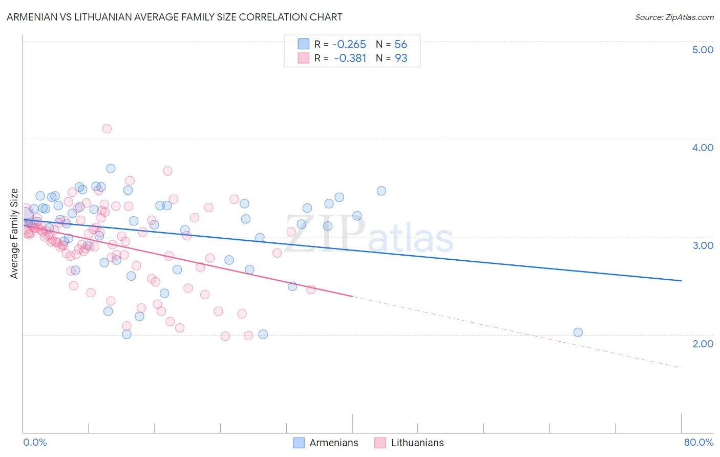 Armenian vs Lithuanian Average Family Size