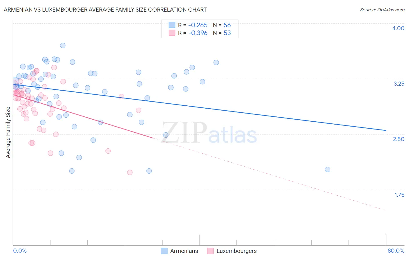 Armenian vs Luxembourger Average Family Size