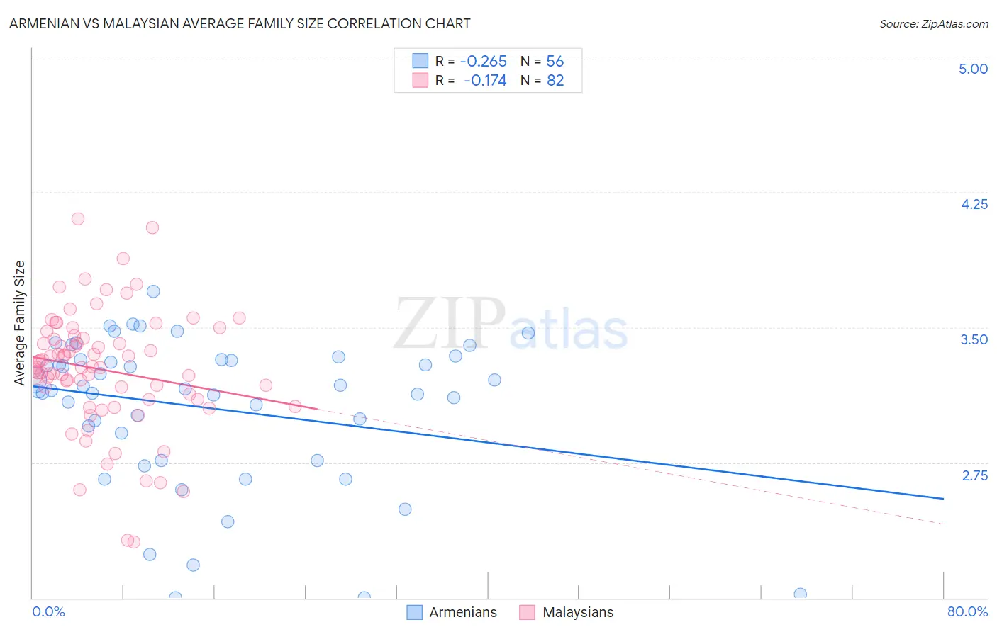 Armenian vs Malaysian Average Family Size