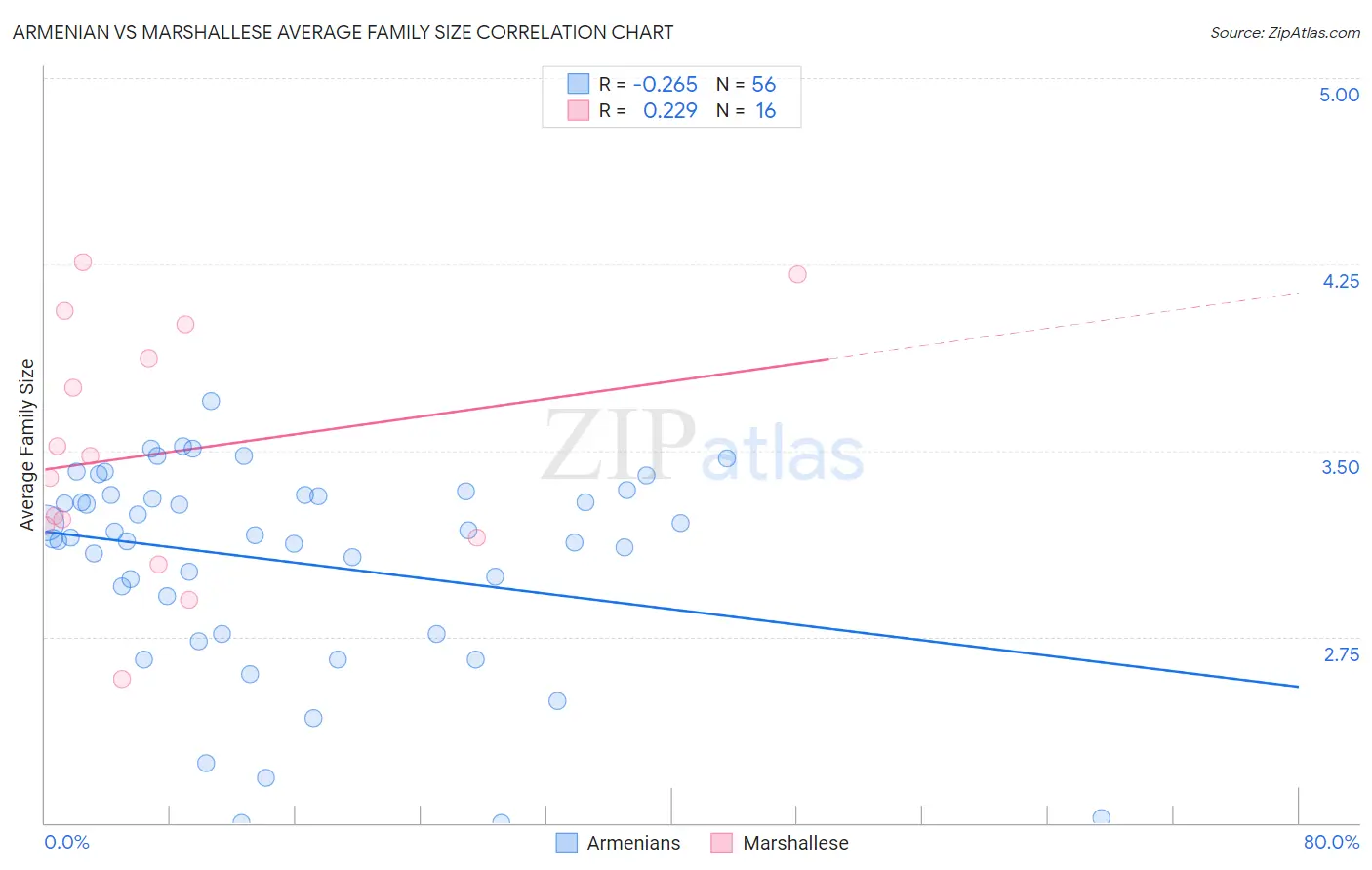 Armenian vs Marshallese Average Family Size