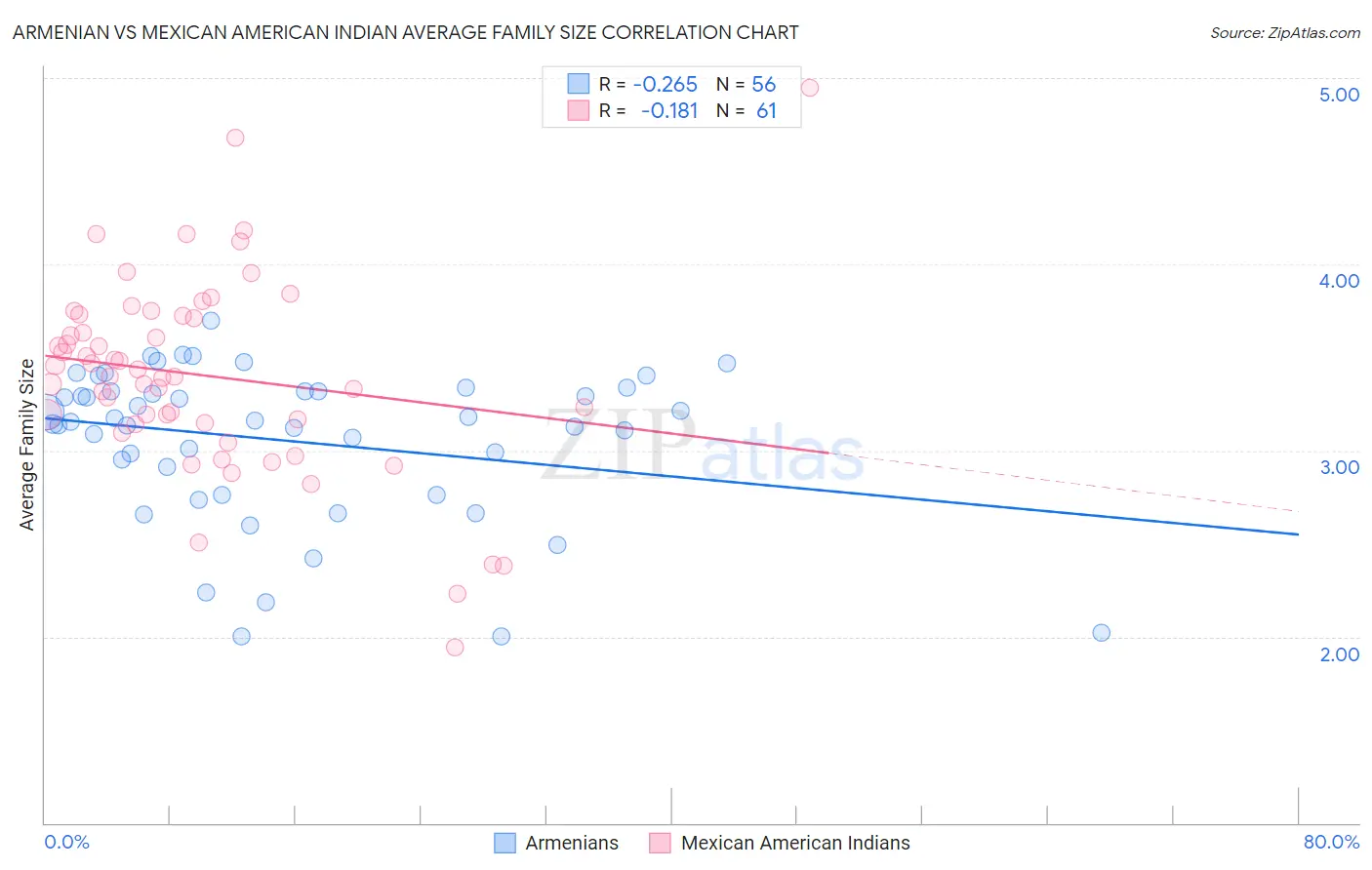 Armenian vs Mexican American Indian Average Family Size