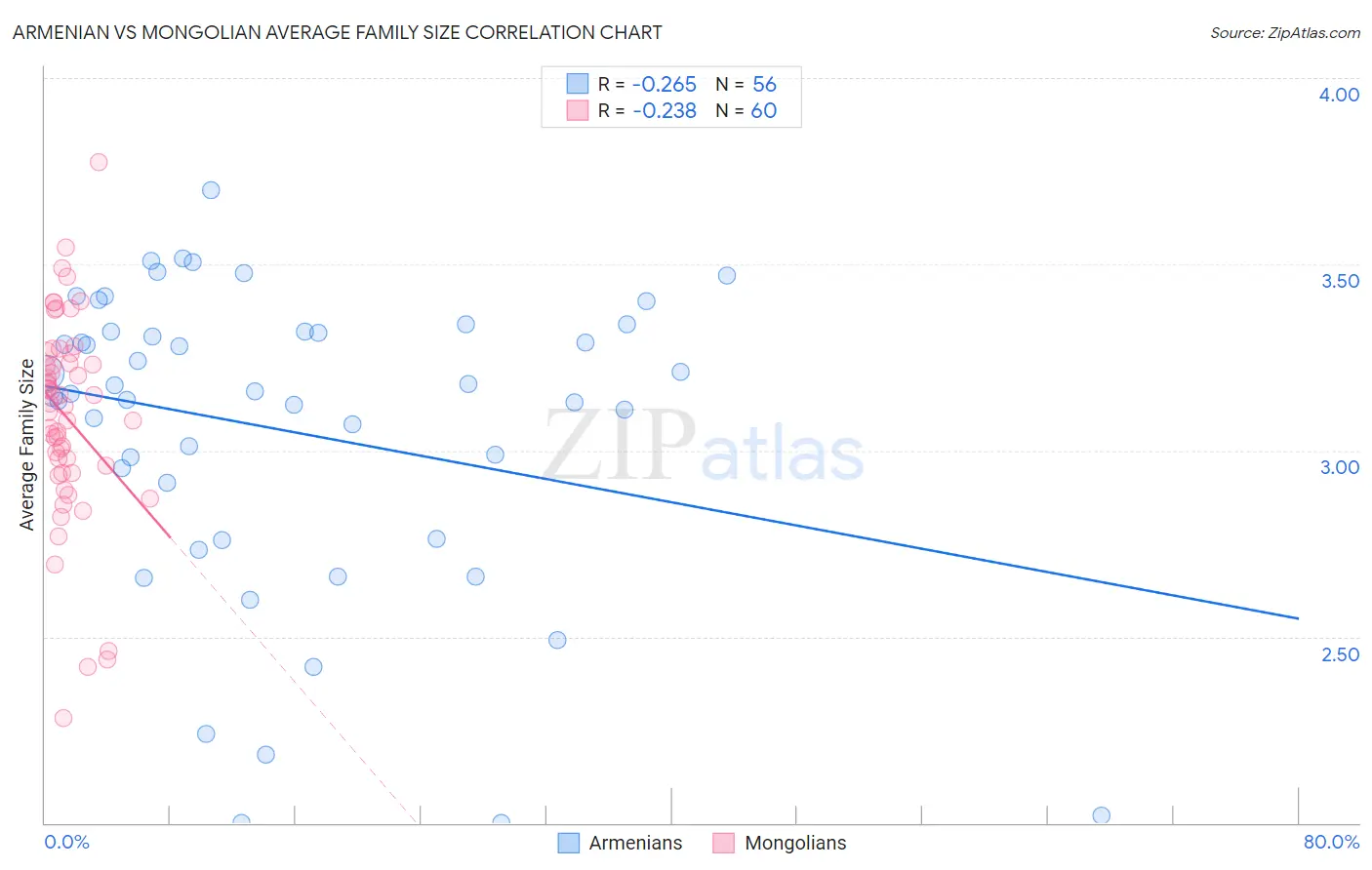 Armenian vs Mongolian Average Family Size