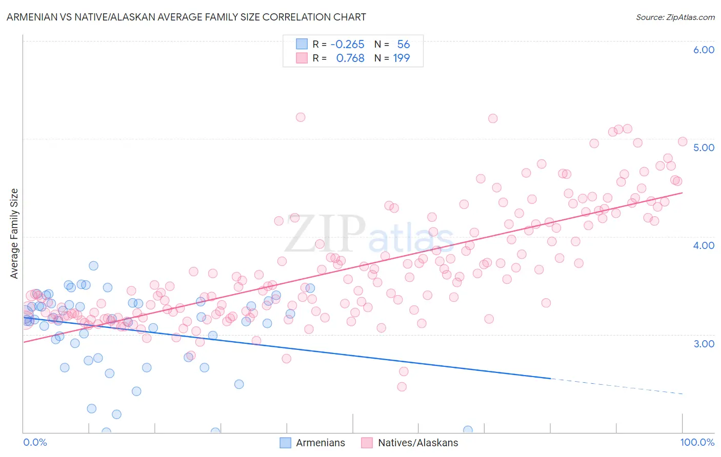 Armenian vs Native/Alaskan Average Family Size