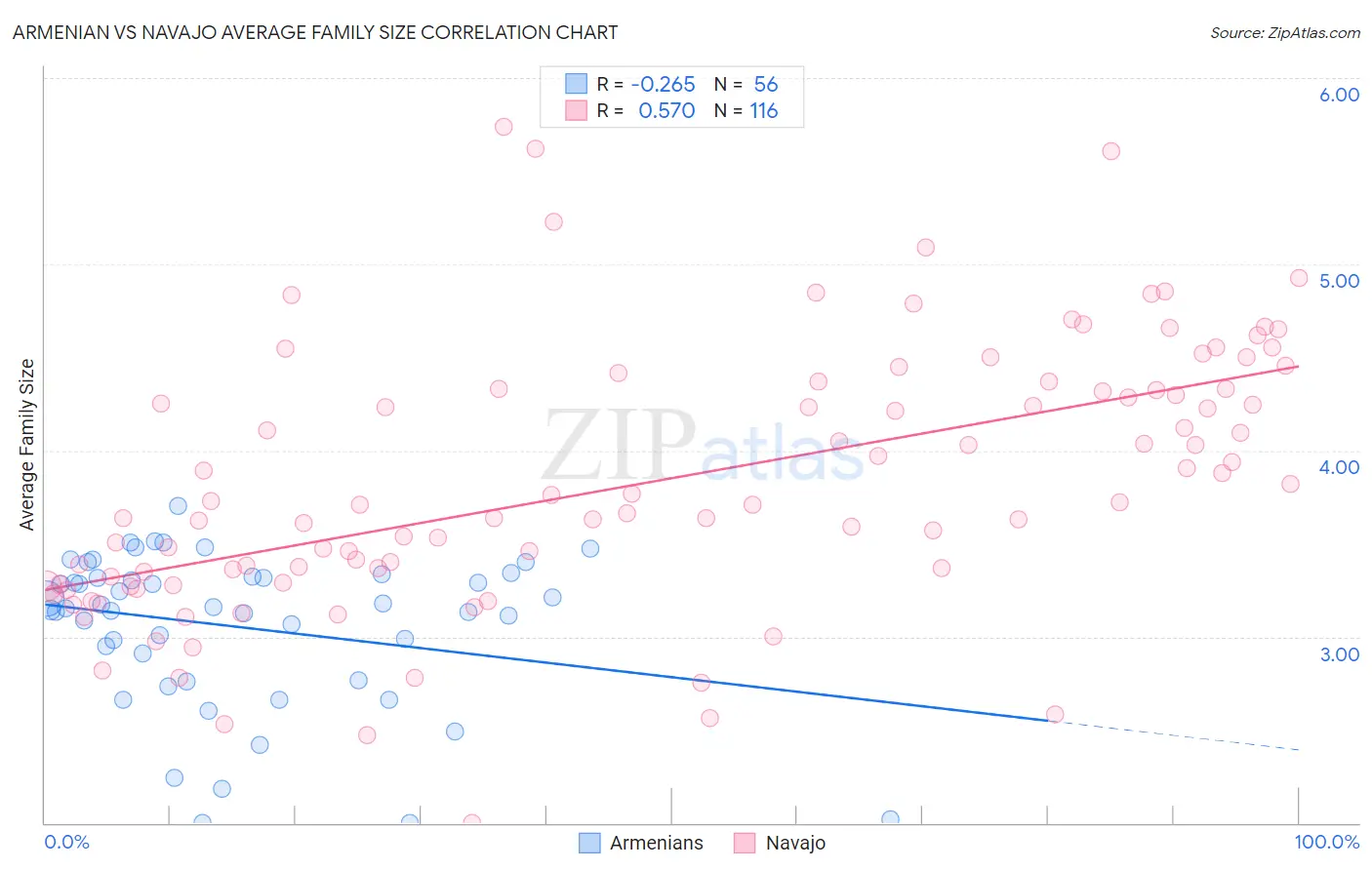 Armenian vs Navajo Average Family Size