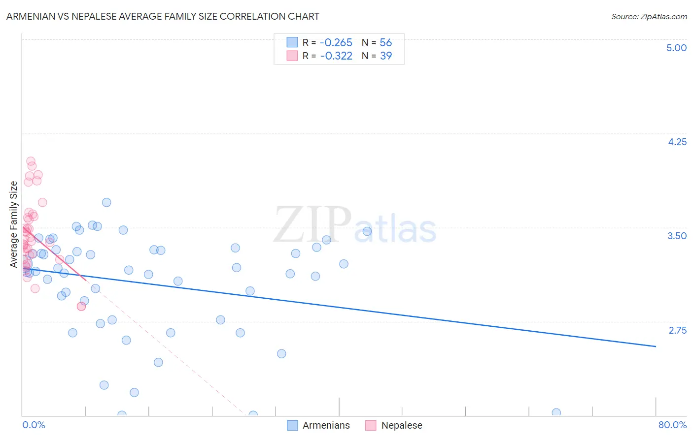 Armenian vs Nepalese Average Family Size