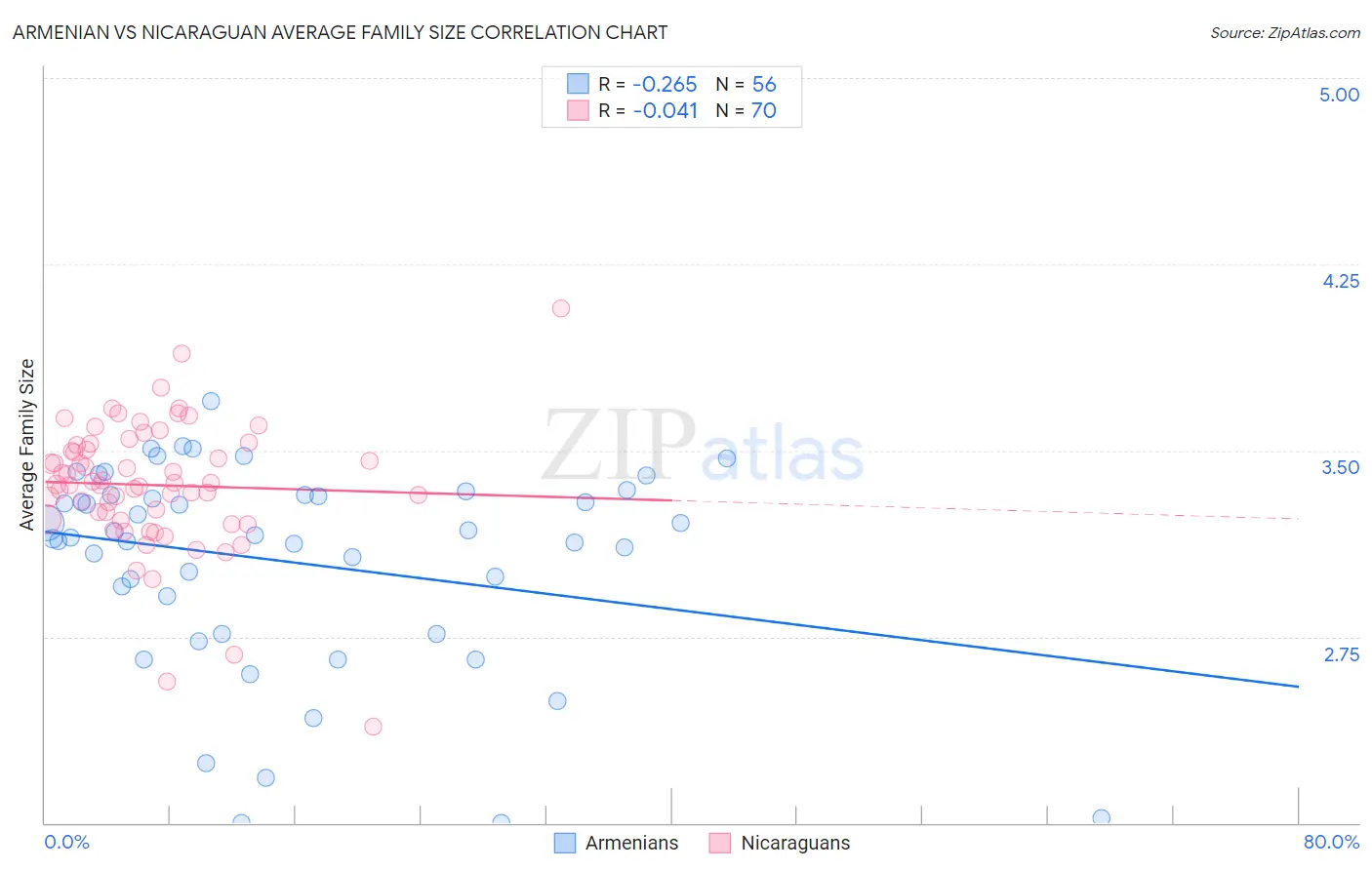 Armenian vs Nicaraguan Average Family Size