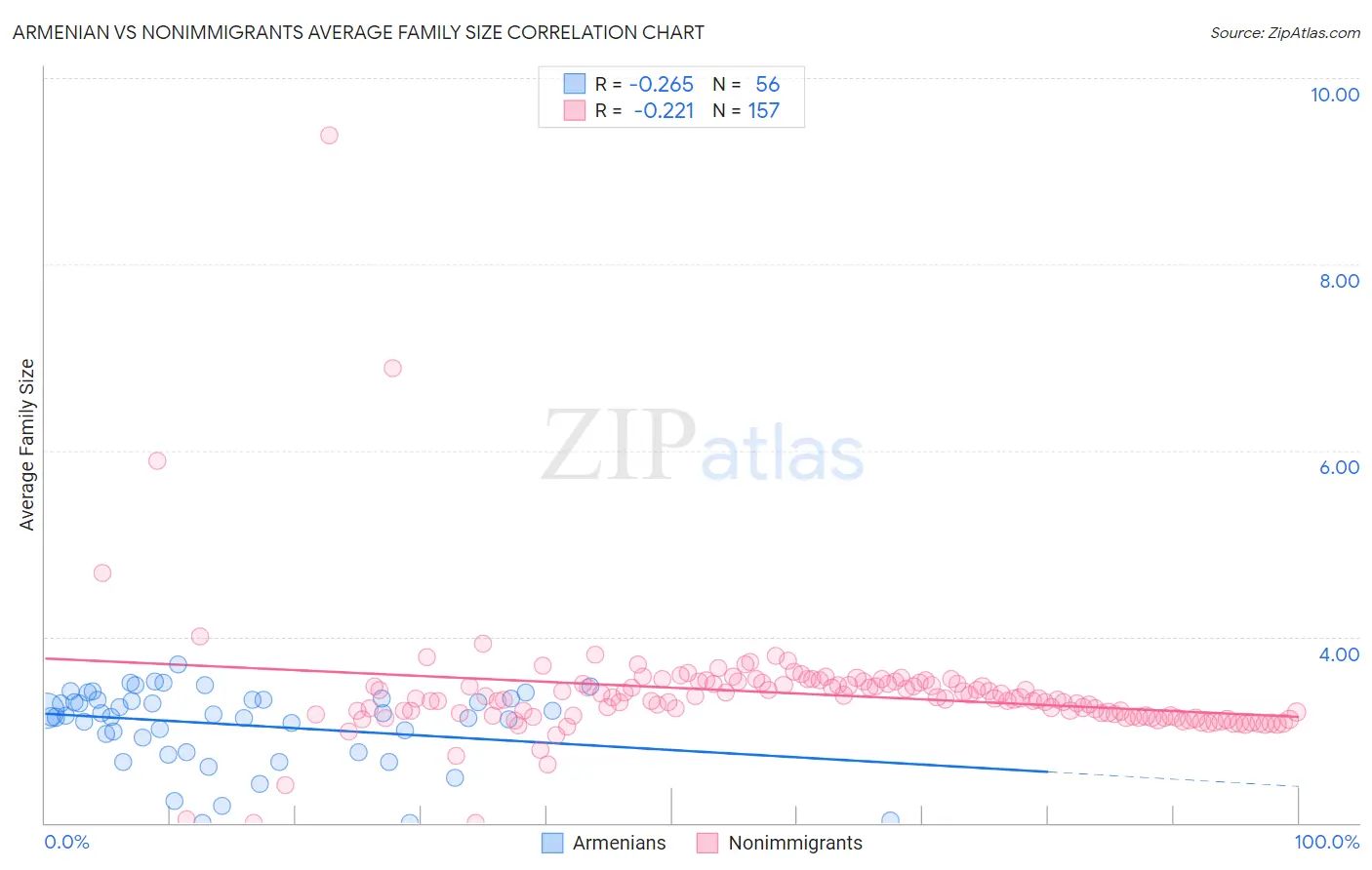 Armenian vs Nonimmigrants Average Family Size